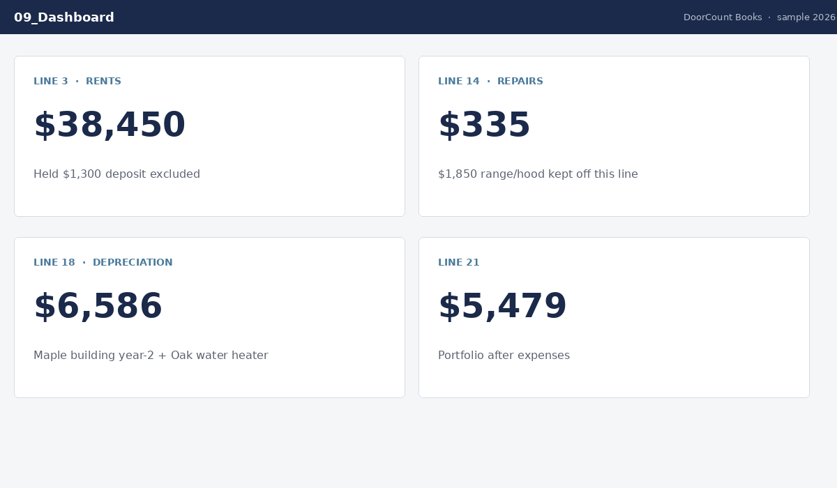 Dashboard cards for rents, repairs, depreciation, and line 21